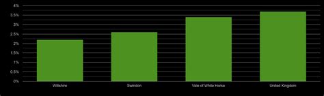 swindon unemployment rate